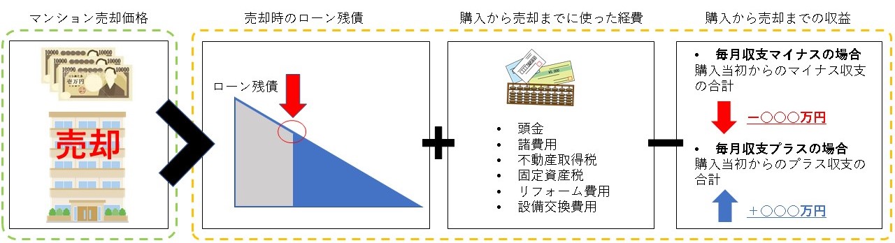 ワンルームマンション投資における売却益のイメージ図