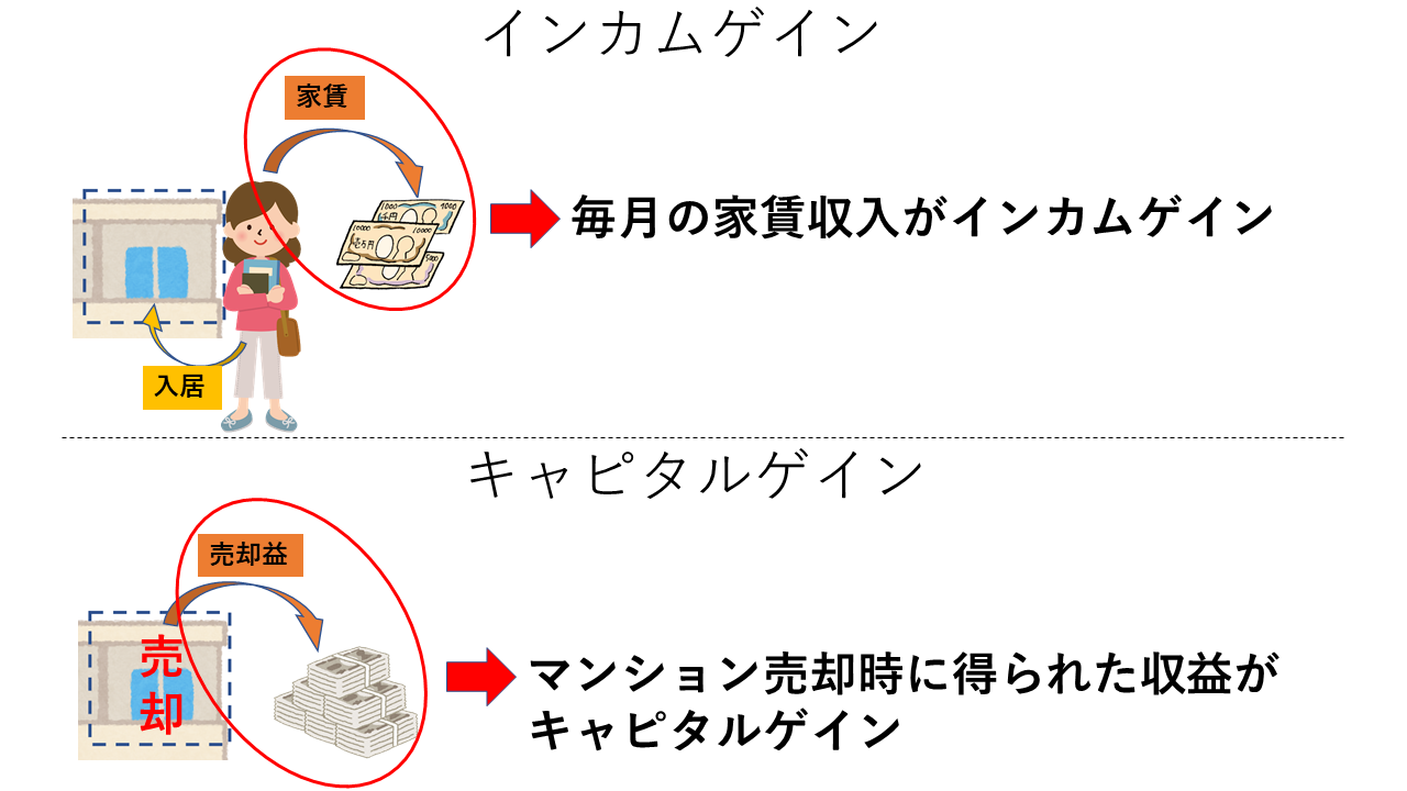 インカムゲインとキャピタルゲインの図