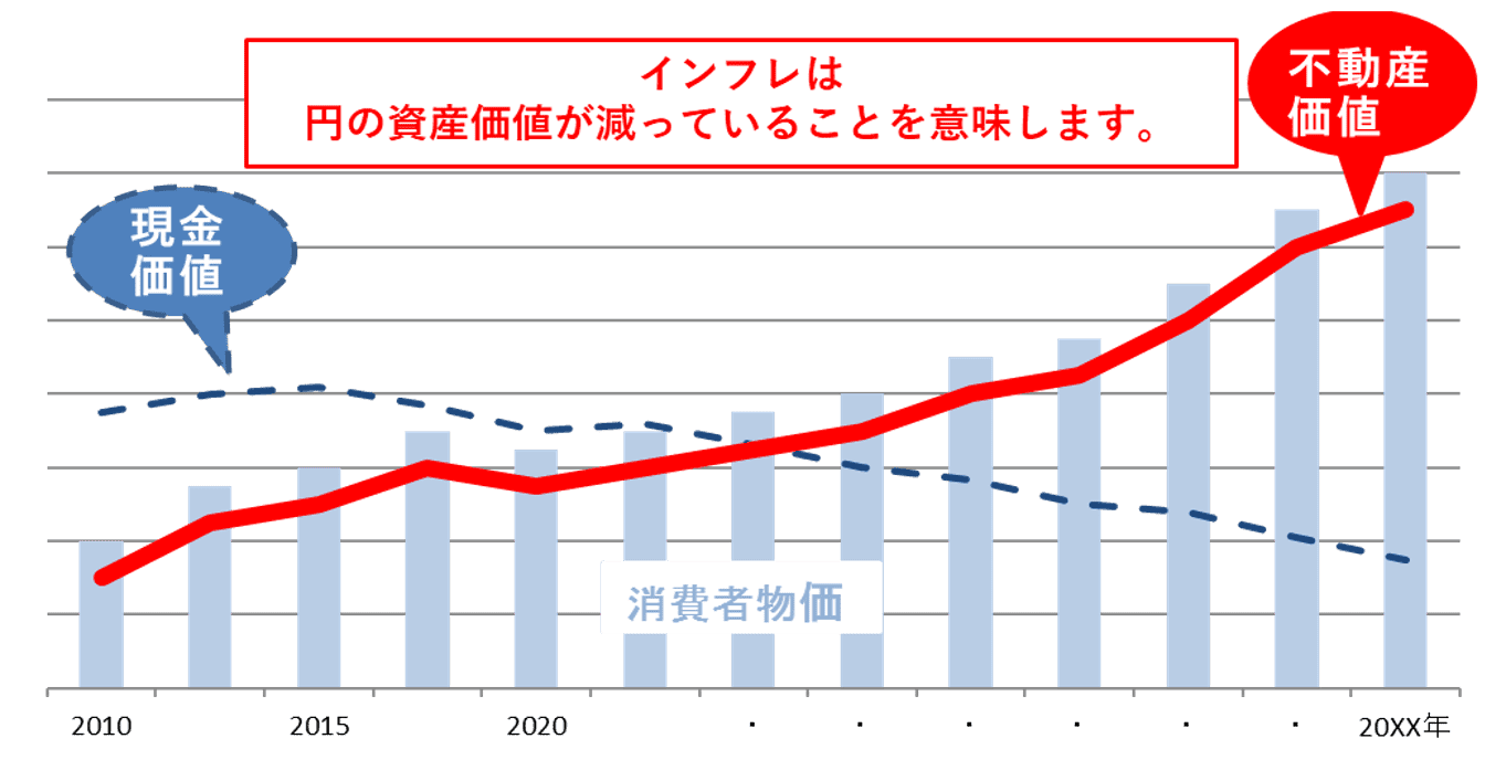 インフレ時の不動産価値のイメージ図