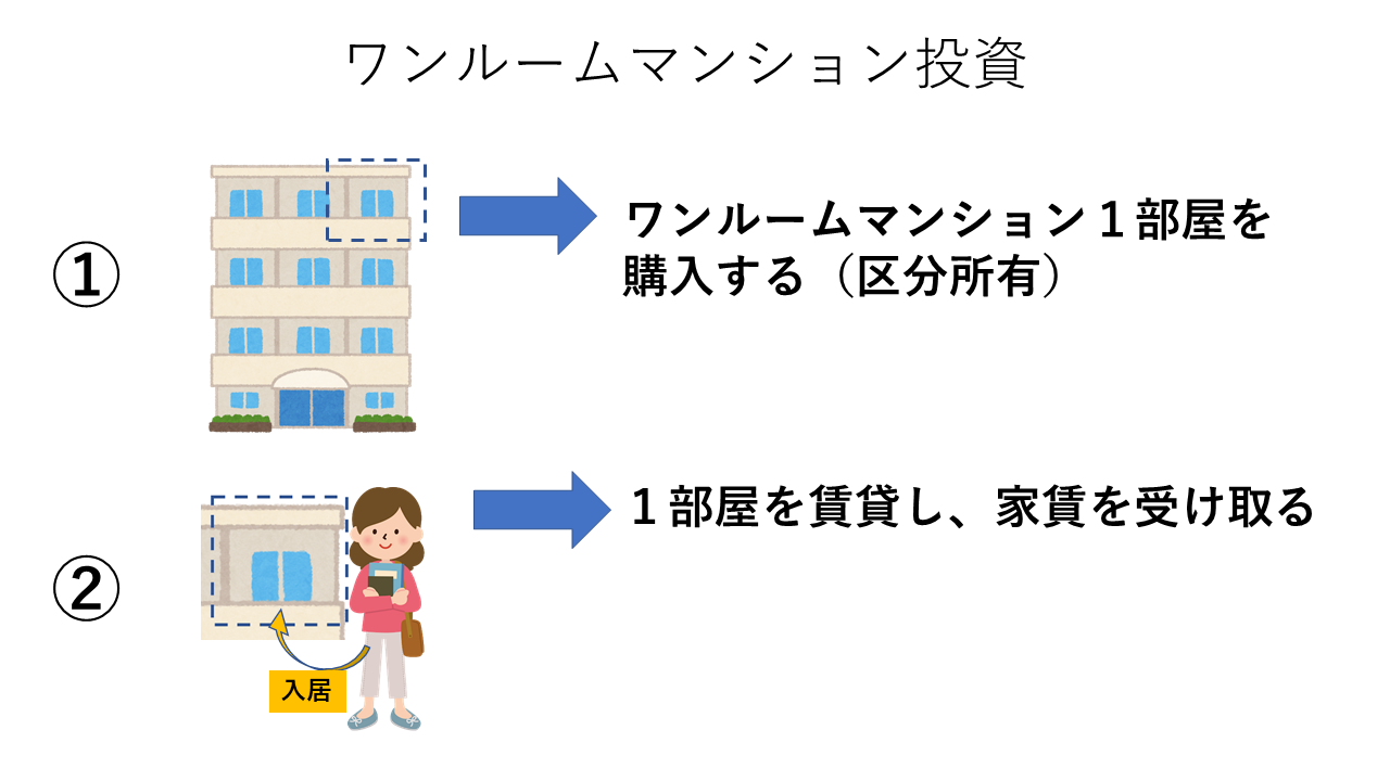 ワンルームマンション投資の仕組み