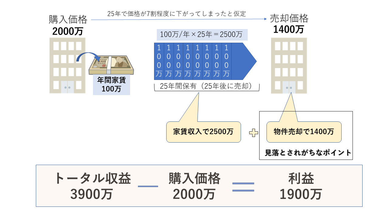 投資用ワンルームマンションを現金購入し長期保有後に売却した利益図