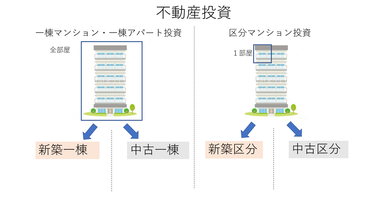 不動産投資の種類の図