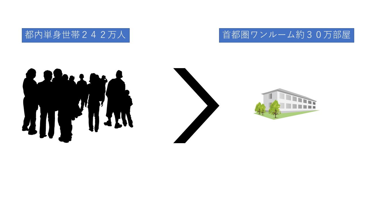 都内ワンルーム需要と供給の図