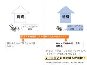 毎月賃貸で２０万を支払うなら家を買ったほうが良いの図