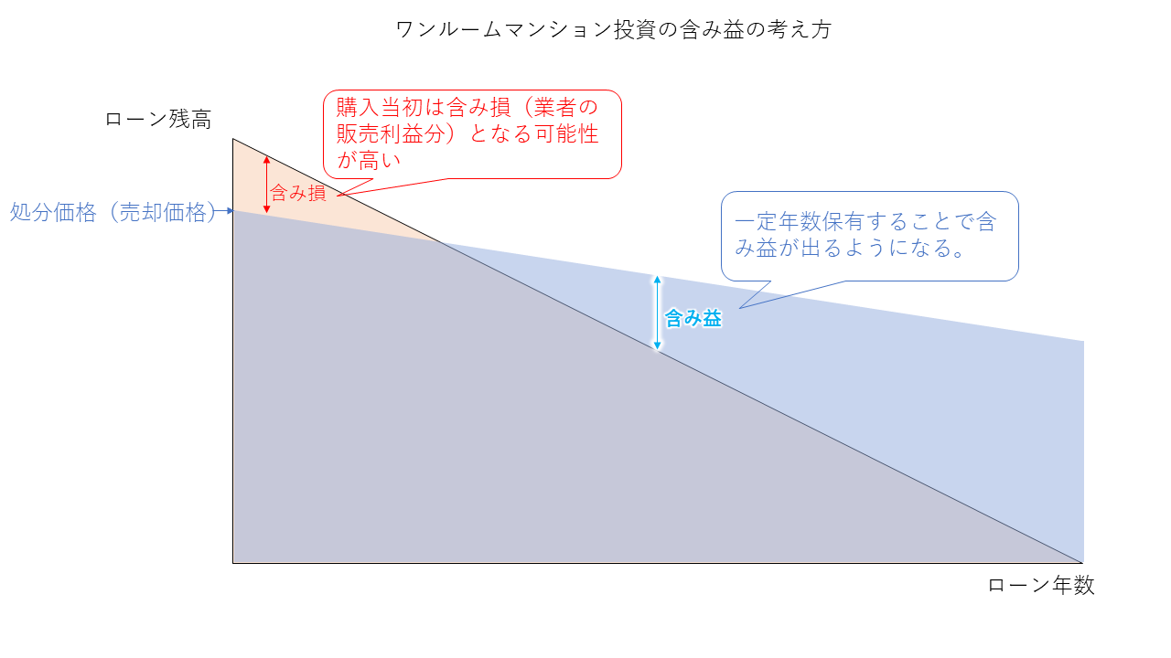 ワンルームマンション投資の含み益の考え方