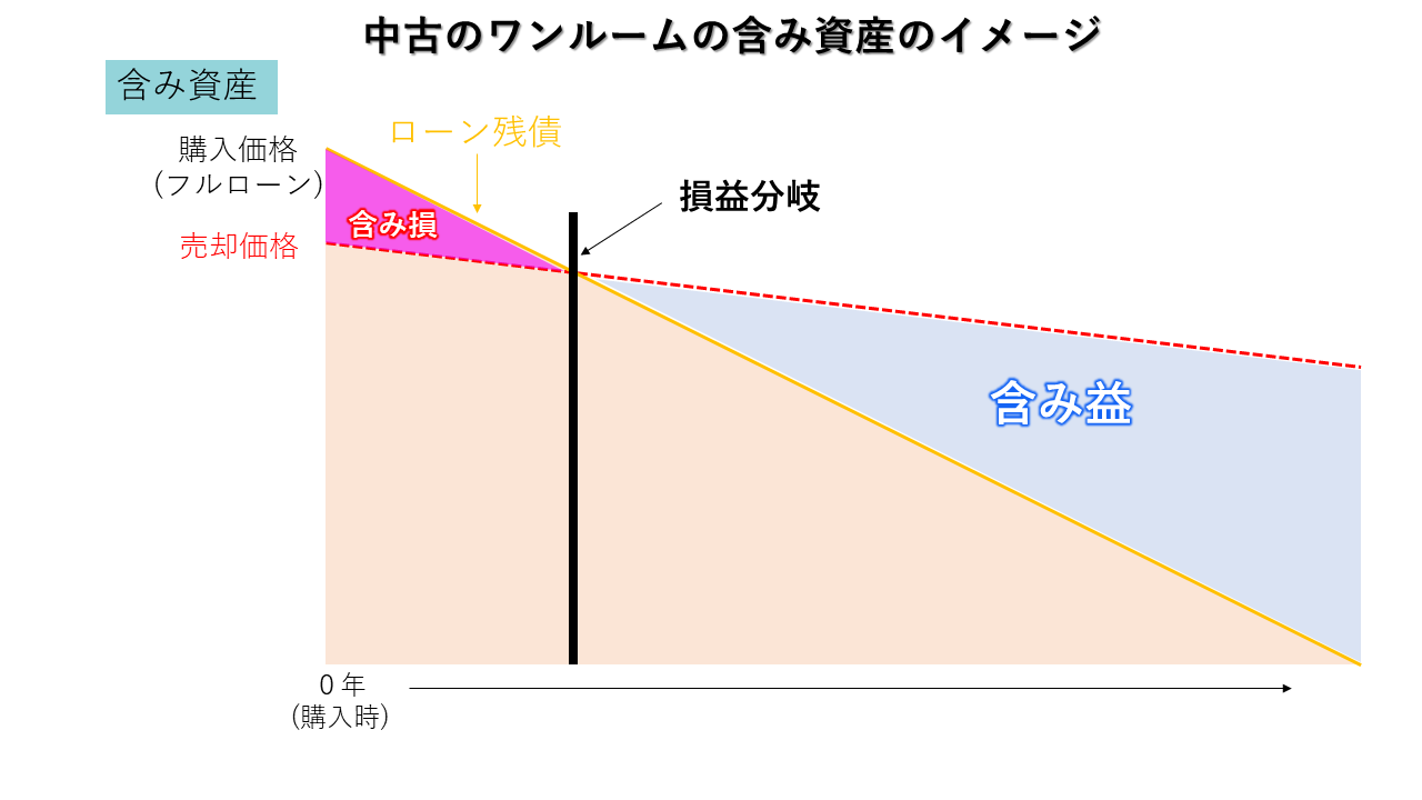 中古ワンルームの損益分岐のイメージ