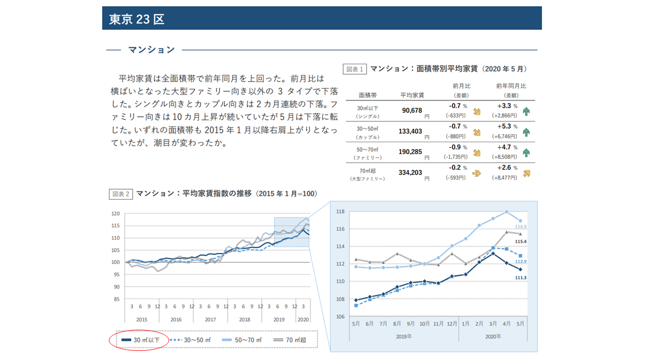 全国主要都市の「賃貸マンション・アパート」募集家賃動向（2020 年 5 月）　athome