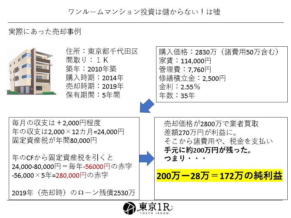 ワンルームマンションで売却益を出した事例