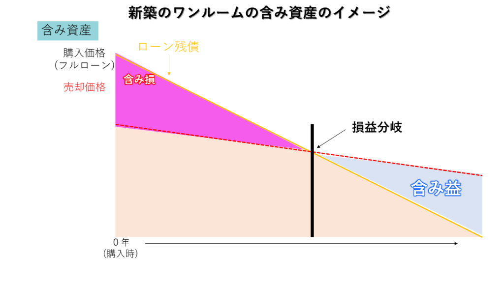 新築ワンルームの損益分岐のイメージ