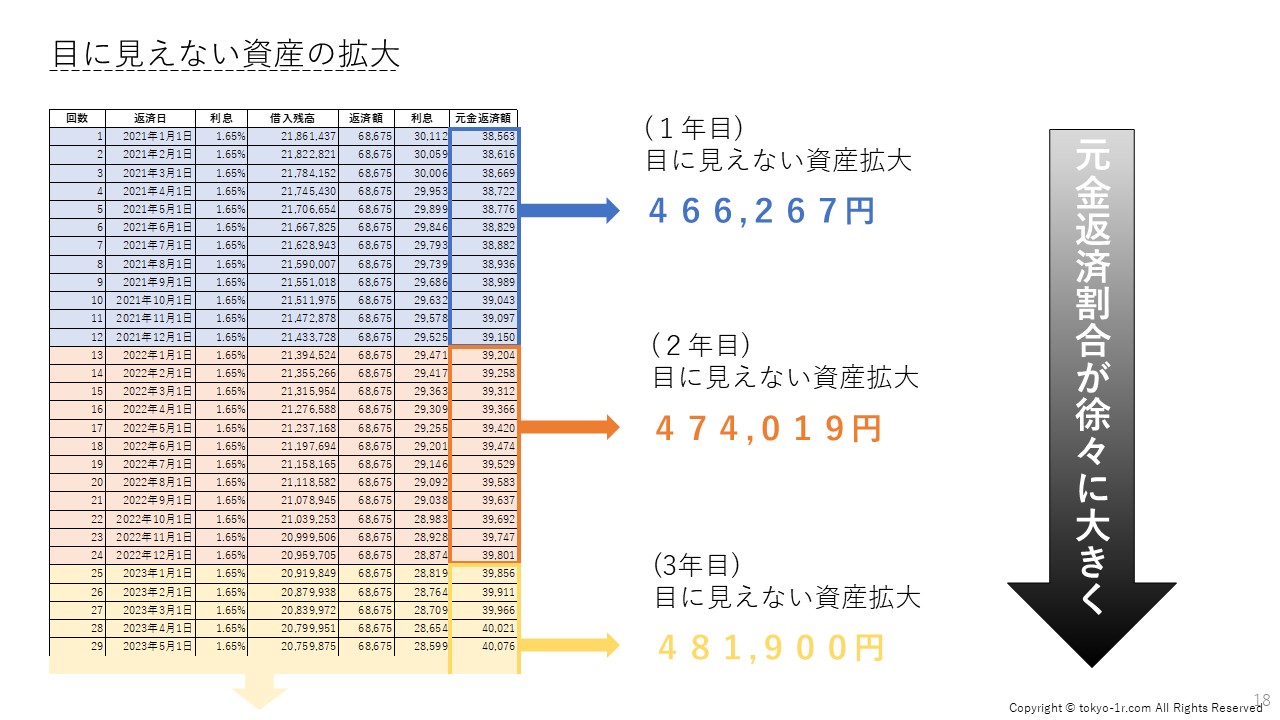 ワンルーム投資における目に見えない資産拡大