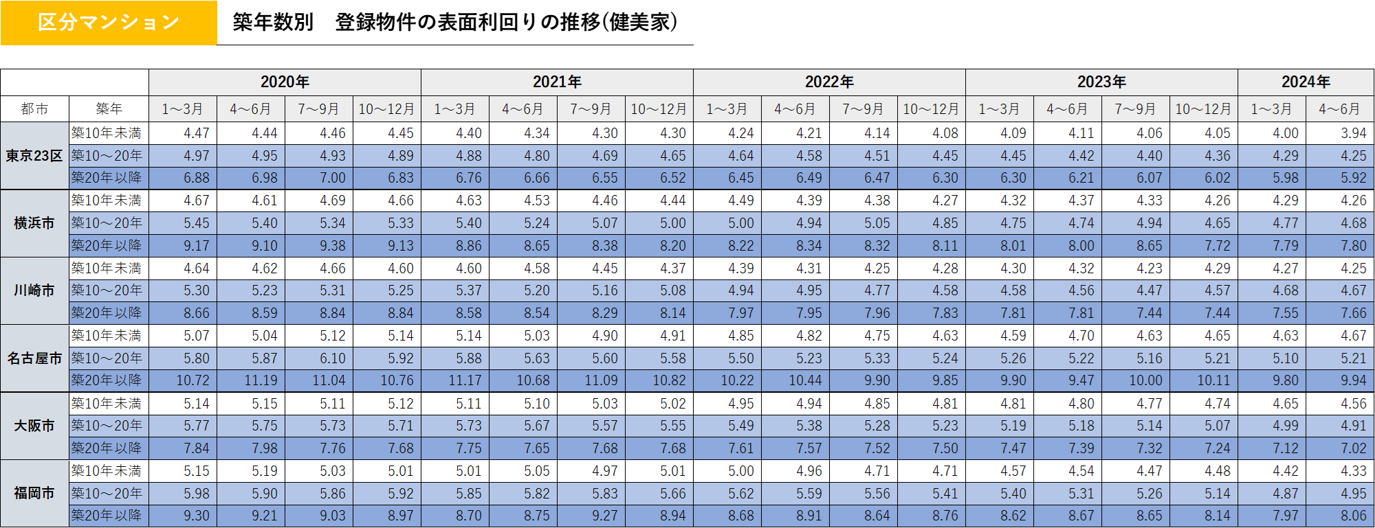 築年数・エリア別区分マンション利回りの推移2020年～2024年（健美屋）