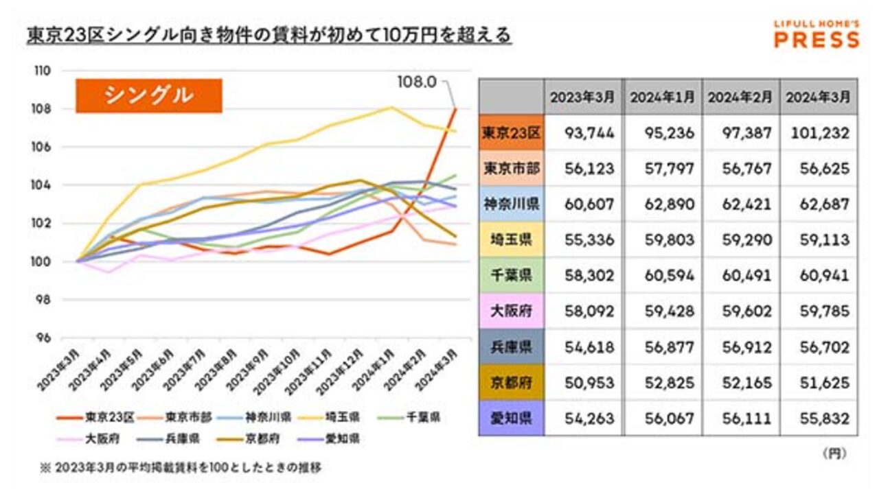 ライフルホーム都内平均賃料の推移の図（シングル向け）