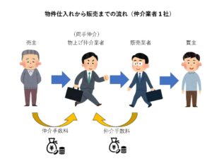 物上げ仲介からの販売までの流れの図（仲介業者１社）