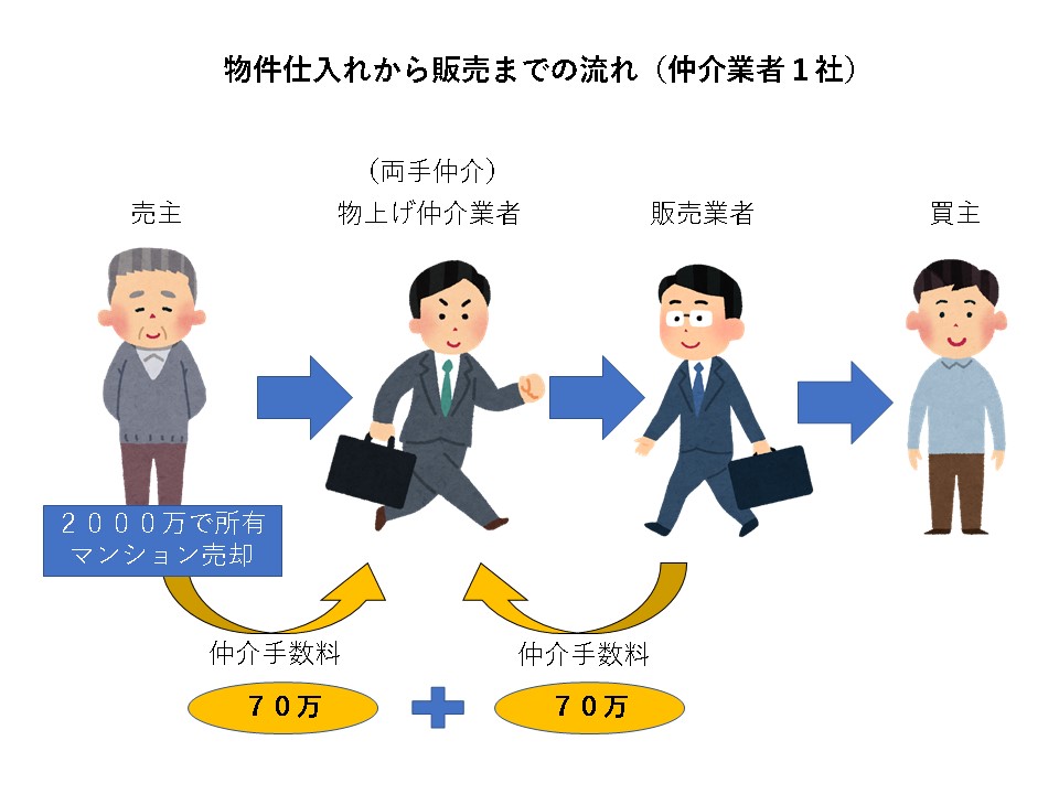 物上げ仲介からの販売までの流れ（仲介業者１社）仲介手数料の図