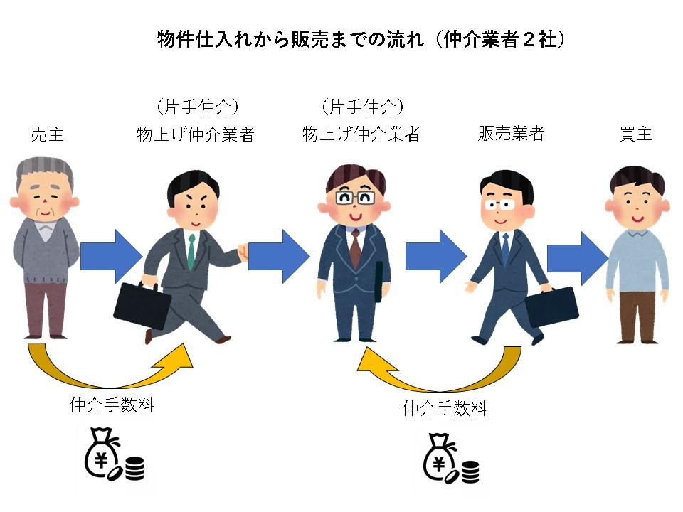 物上げ仲介からの販売までの流れ（仲介業者２社）の図