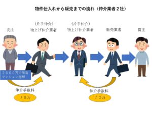 物上げ仲介からの販売までの流れ（仲介業者２社）仲介手数料の図