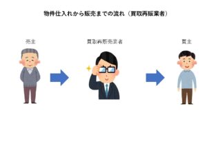物上げ仲介を介さずの再販業者が直接購入、直接販売した図