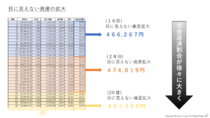 ワンルーム投資における目に見えない資産拡大（毎月のローン元金の減り）