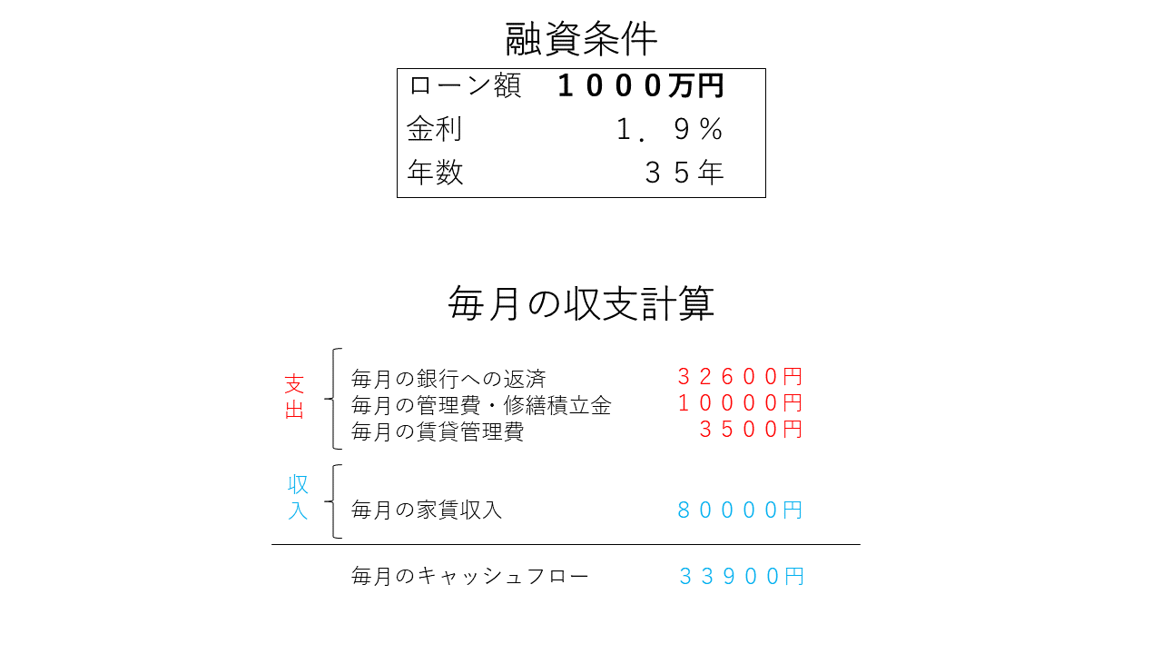 ワンルームマンション投資の毎月収支（利回り9.8％）