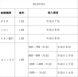ワンルームマンション投資金融機関別総額借り入れ限度