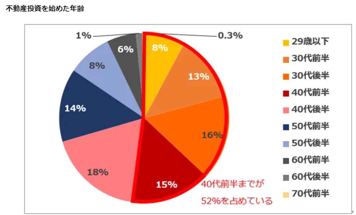 不動産投資を始めたときの年齢 アンケート回答者：日本国内にお住まいの不動産投資の経験者573人 アンケート回答期間：2023/6/23～7/2 アンケート機関：株式会社クレアスライフ アンケート方法：インターネット調査