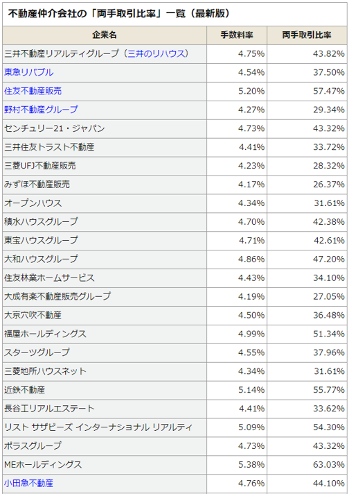 不動産売買で仲介の両手取引の多い会社ランキング