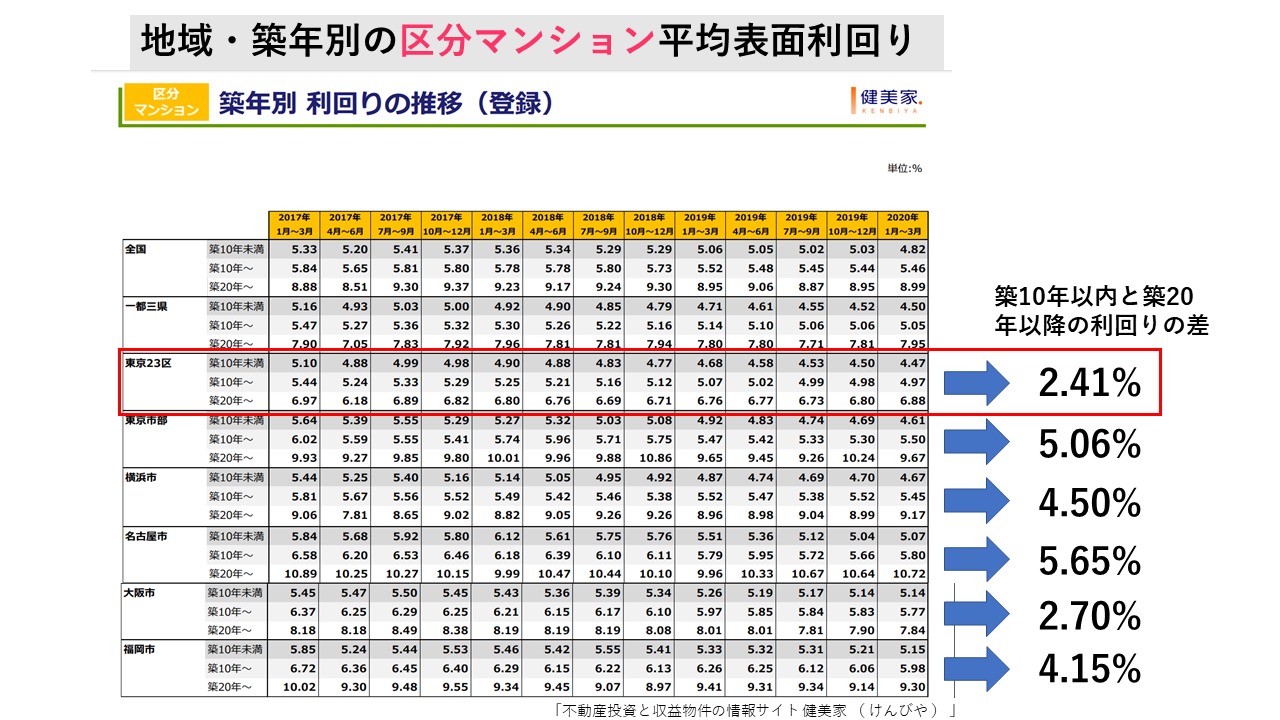 区分マンションの築浅と築古の利回りの差（健美家）2020年1-3月