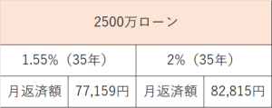 ダイヤモンドアセットファイナンスの労使マンションローン金利上昇の図
