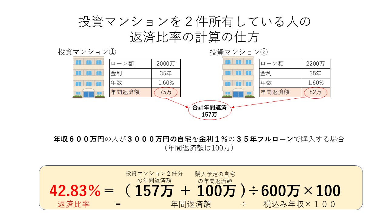 投資マンション所有者の返済比率の計算