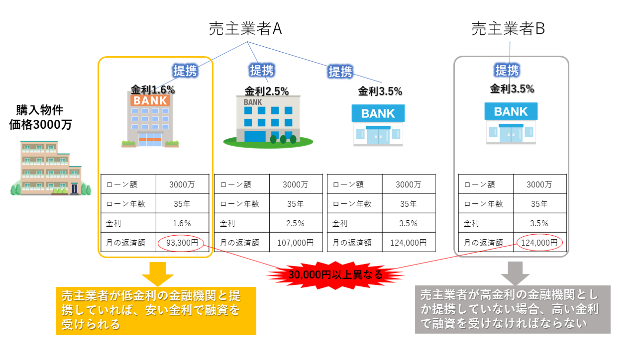 ワンルームマンション投資の売主業者の提携金融機関の金利の違いの図