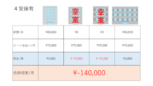 投資用ワンルームマンションを４室保有し、２室が空室になった場合の月収支の図