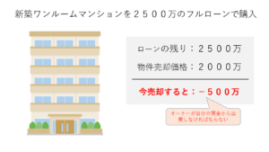 新築ワンルームマンションの売却損の図