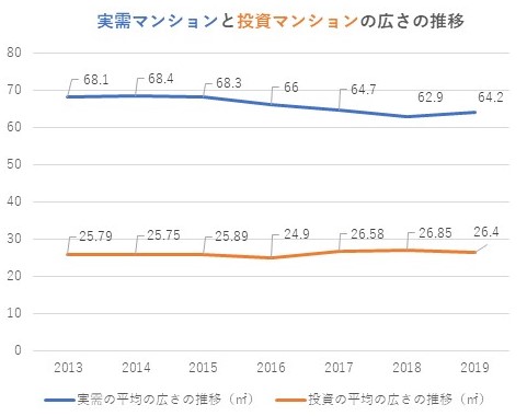 実需マンションと投資マンションの平均の広さの推移