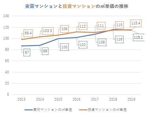 実需マンションと投資マンションの平均の㎡単価の推移