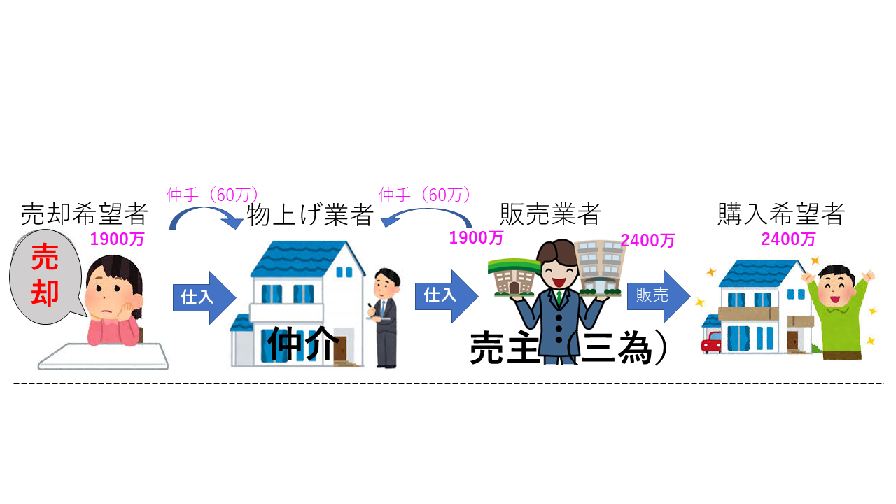 投資用ワンルームの物上げ業者への仲介手数料支払いの図