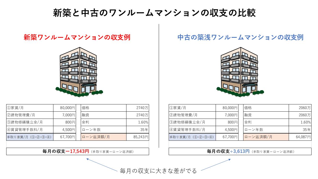 新築と中古ワンルームの月収支の比較