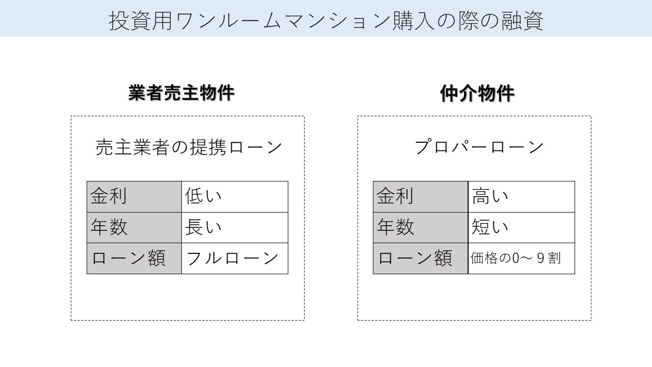 投資用ワンルームマンション購入の際の融資（提携ローンとプロパーローン）