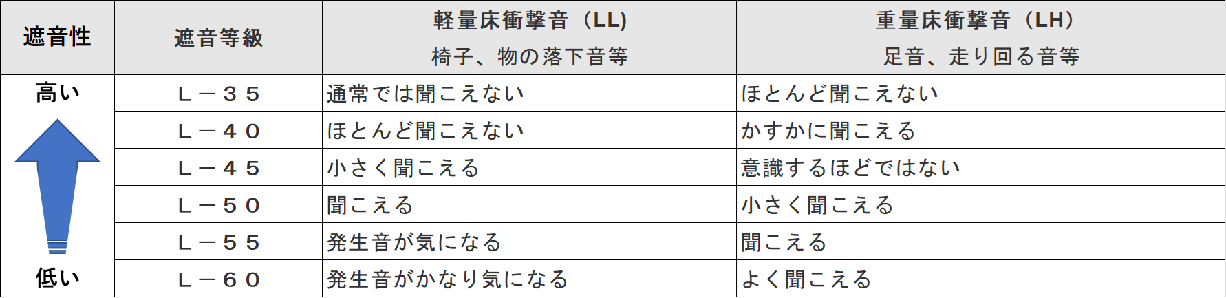 フローリング遮音等級一覧