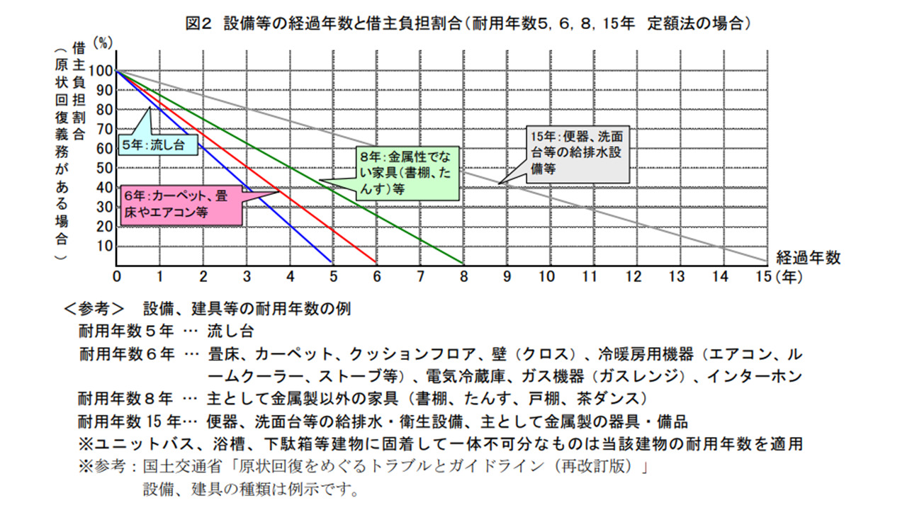 原状回復の負担割合の図