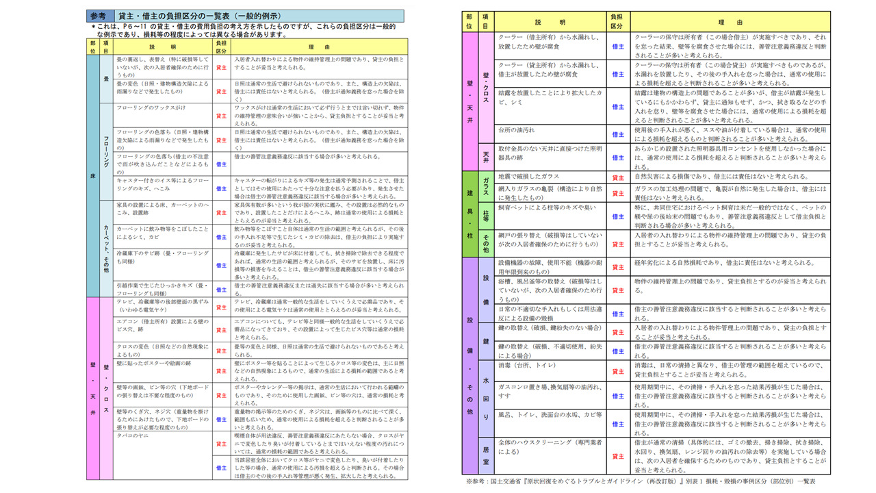 現状回復におけるオーナーと借主の負担割合（詳細）