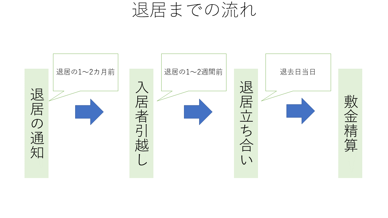 退居までの流れ