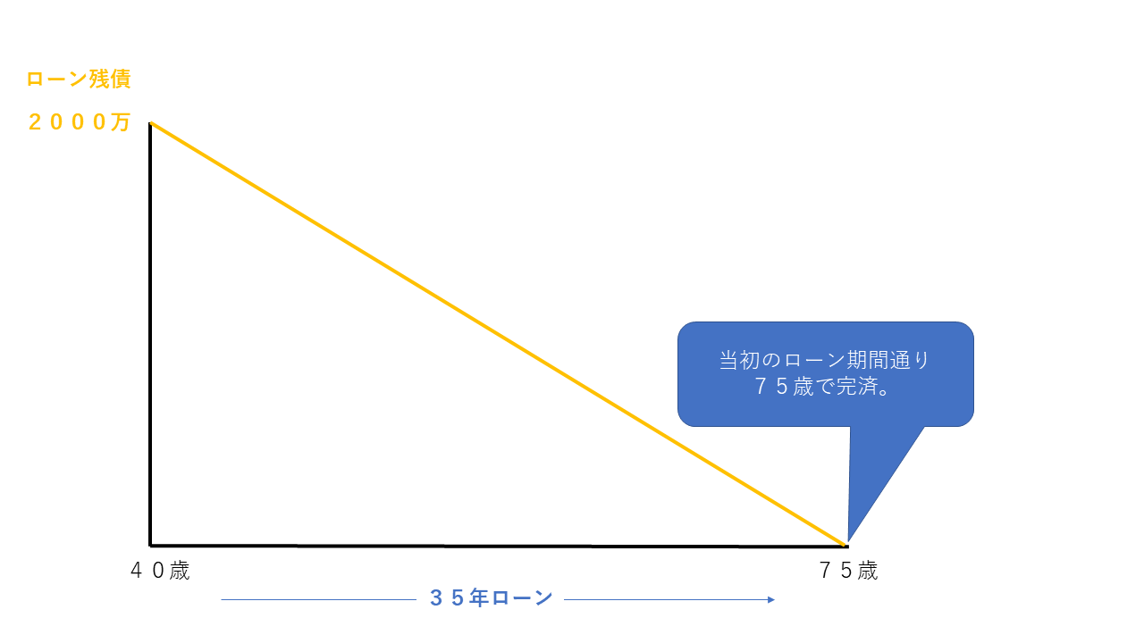 完済利回りの考え方の図（通常のローン完済）