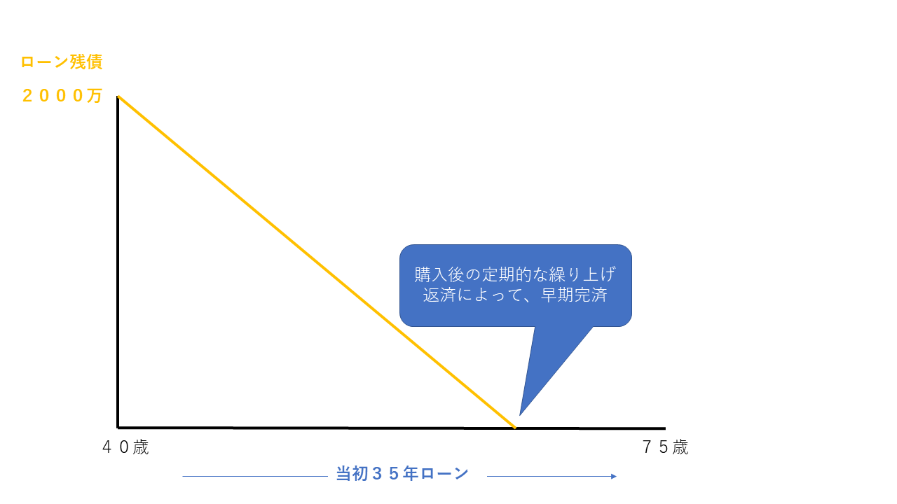 完済利回りの考え方の図（定期的な繰り上げ返済）