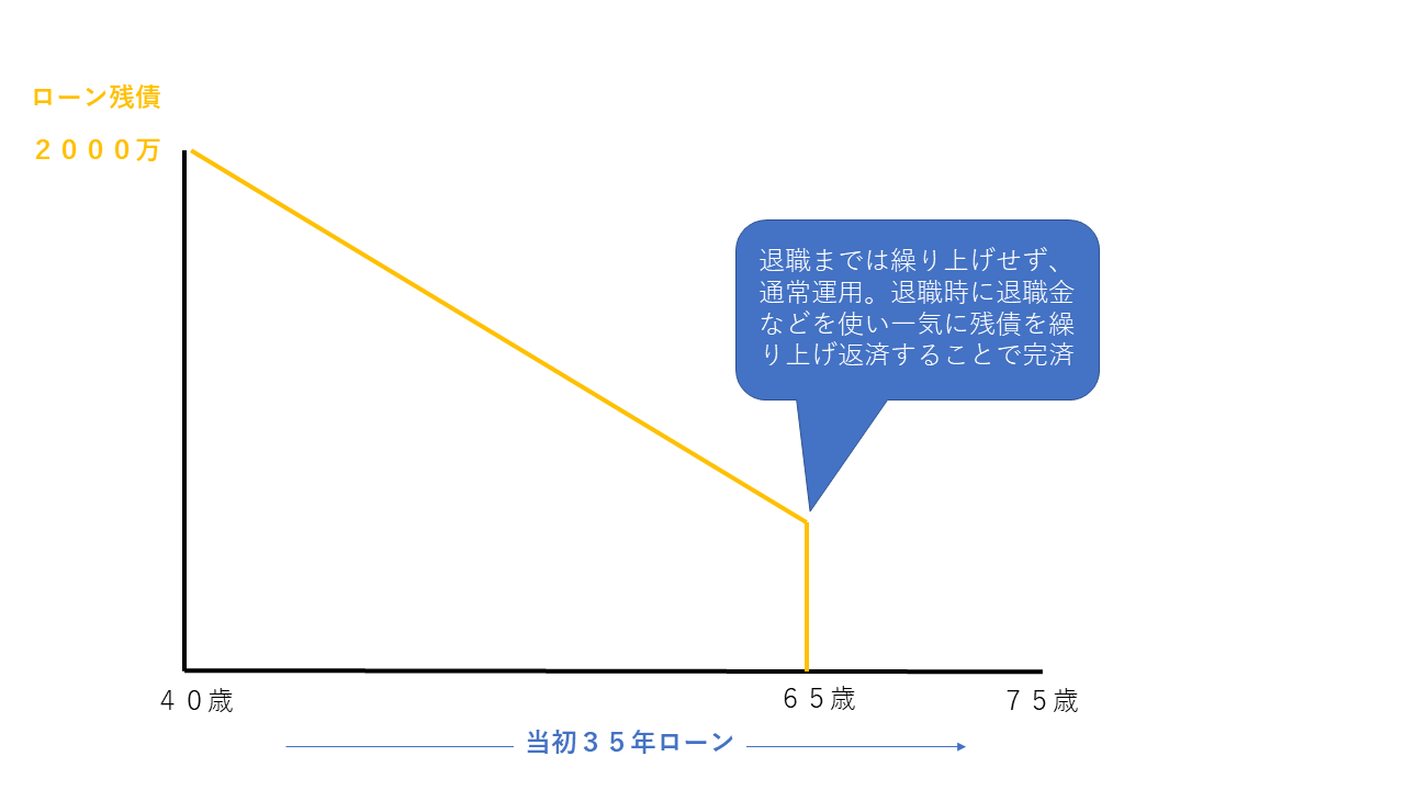 完済利回りの考え方の図（退職時に一括完済）