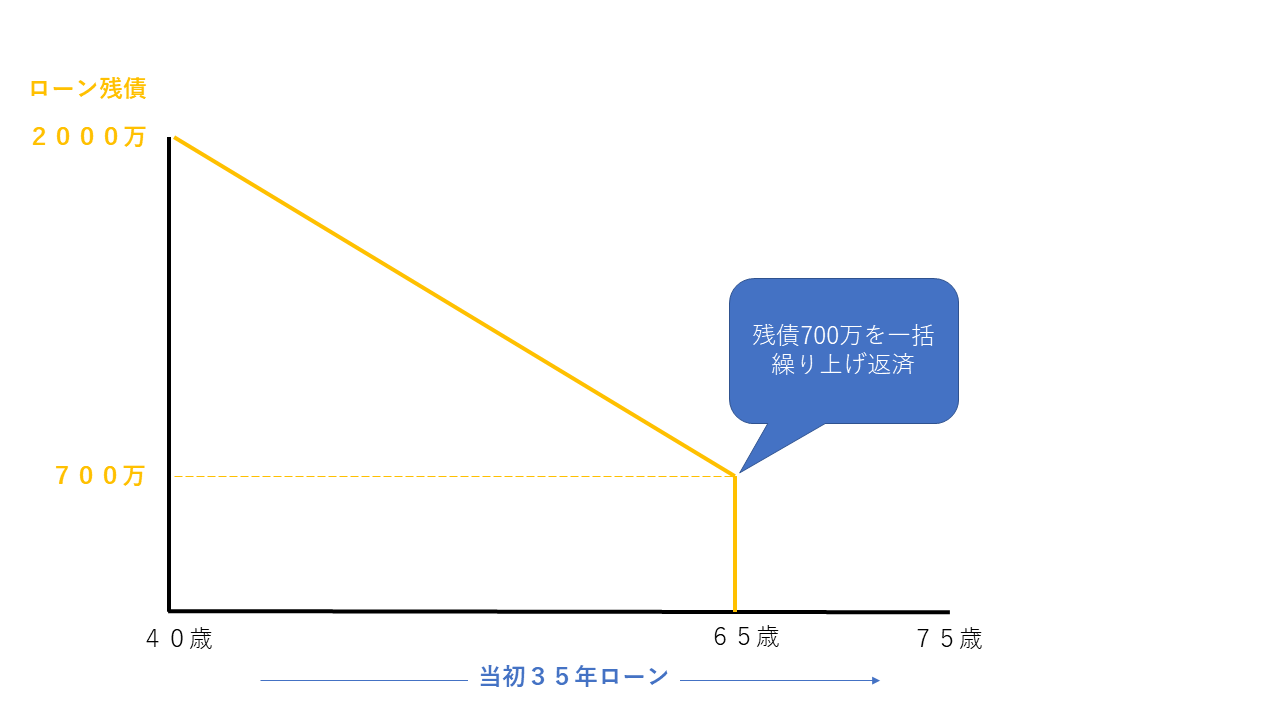 完済利回りの考え方４