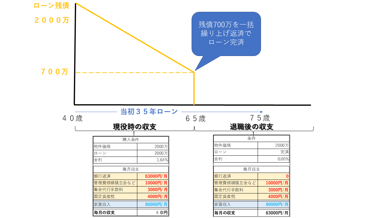 完済利回りの考え方（退職前の収支と退職後の収支）