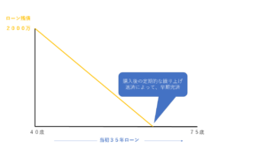 完済利回りの考え方の図（定期的な繰り上げ返済）