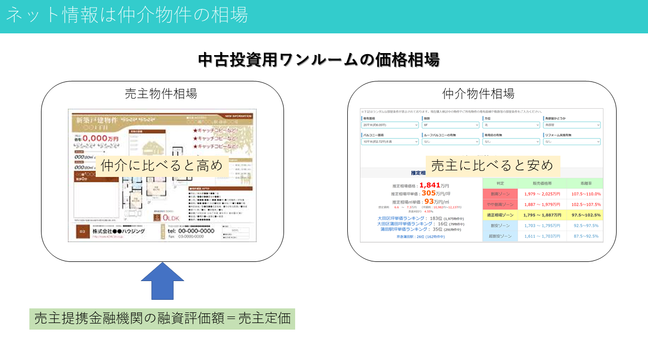 ワンルーム投資の売主価格相場と仲介の価格相場の２面性