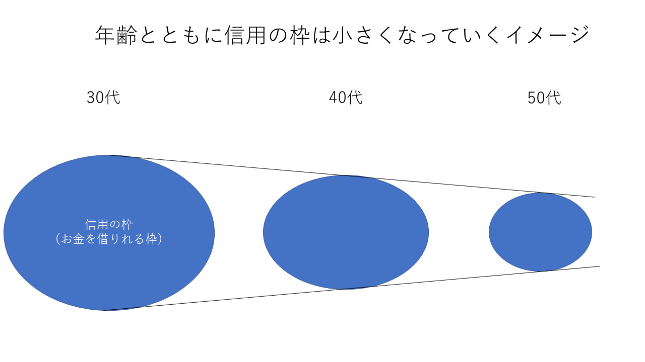 信用の枠が年齢とともに小さくなるイメージ