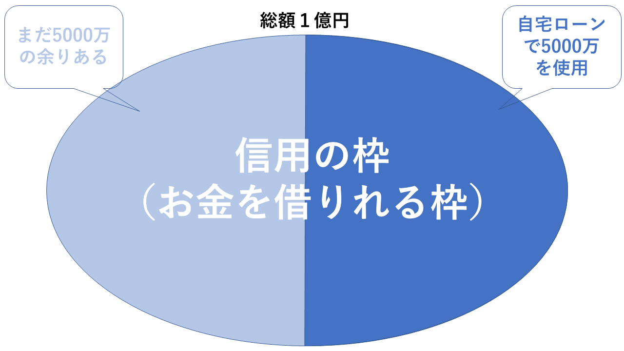 信用の枠